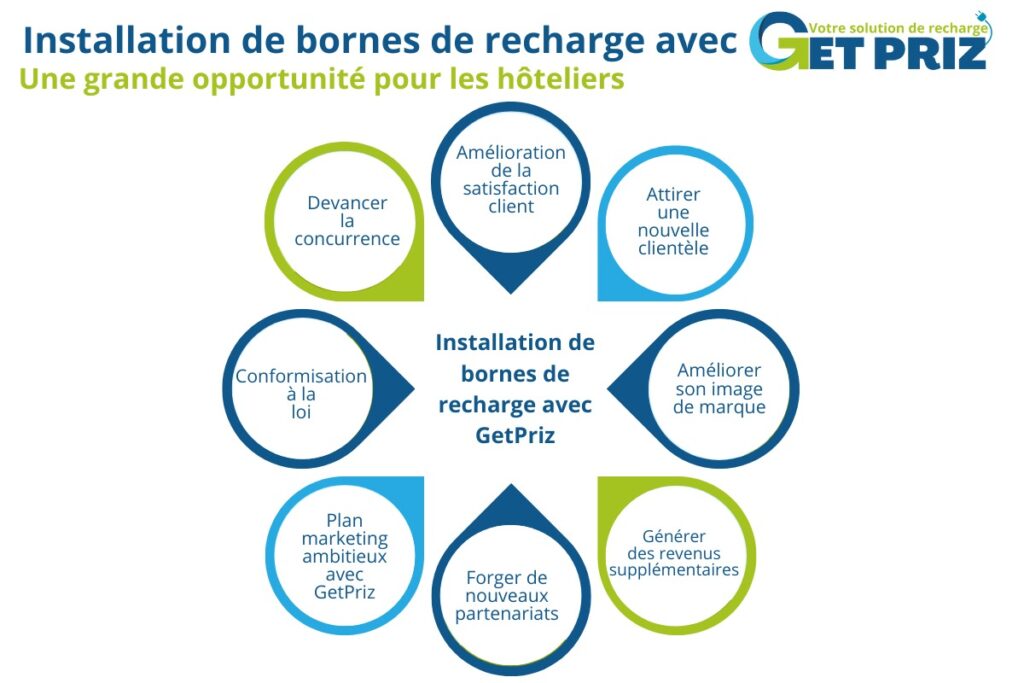 bornes de recharge GetPriz